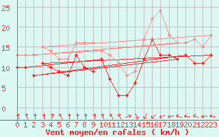 Courbe de la force du vent pour Cap Gris-Nez (62)
