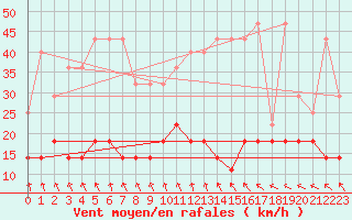 Courbe de la force du vent pour Lige Bierset (Be)