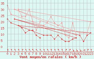 Courbe de la force du vent pour Matro (Sw)