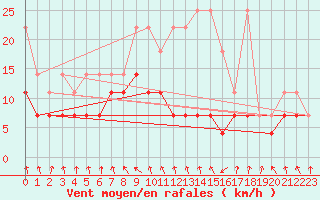 Courbe de la force du vent pour Meiningen