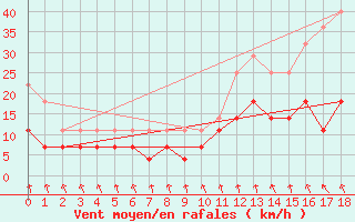 Courbe de la force du vent pour Surubim