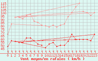 Courbe de la force du vent pour Mont-Aigoual (30)