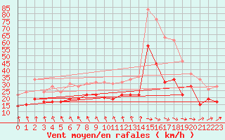 Courbe de la force du vent pour Saint-Quentin (02)