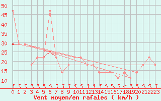 Courbe de la force du vent pour Rax / Seilbahn-Bergstat