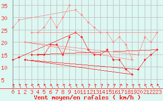 Courbe de la force du vent pour La Rochelle - Aerodrome (17)