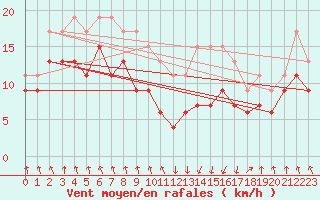 Courbe de la force du vent pour Tarbes (65)