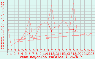 Courbe de la force du vent pour Somna-Kvaloyfjellet