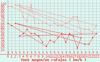 Courbe de la force du vent pour Alpinzentrum Rudolfshuette