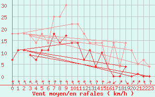 Courbe de la force du vent pour Pajares - Valgrande