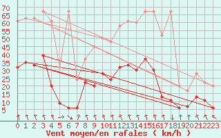 Courbe de la force du vent pour Vaduz