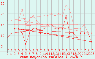 Courbe de la force du vent pour Chlons-en-Champagne (51)