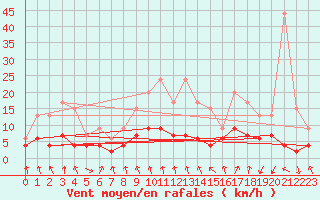 Courbe de la force du vent pour Vichy (03)