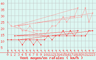 Courbe de la force du vent pour Meiningen