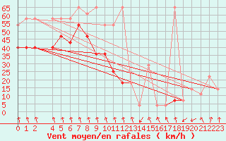 Courbe de la force du vent pour Patscherkofel