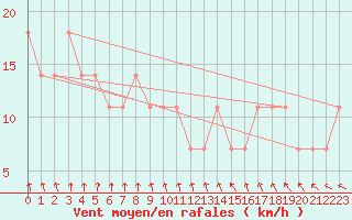 Courbe de la force du vent pour Salla kk