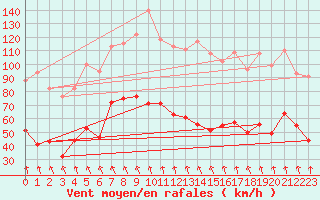 Courbe de la force du vent pour Mont-Aigoual (30)