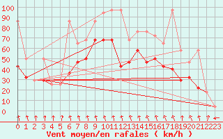 Courbe de la force du vent pour Patscherkofel