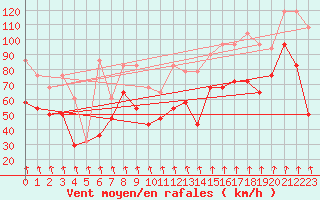 Courbe de la force du vent pour Patscherkofel