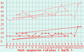 Courbe de la force du vent pour Krangede