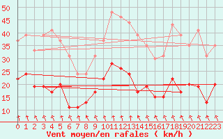 Courbe de la force du vent pour Paray-le-Monial - St-Yan (71)