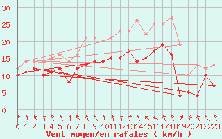 Courbe de la force du vent pour Chlons-en-Champagne (51)
