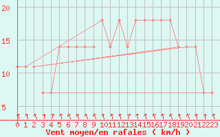 Courbe de la force du vent pour Katschberg