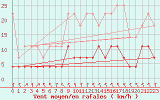 Courbe de la force du vent pour Weiden