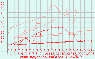 Courbe de la force du vent pour Beitem (Be)