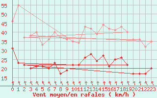 Courbe de la force du vent pour Dinard (35)