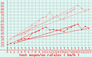 Courbe de la force du vent pour Mont-Aigoual (30)