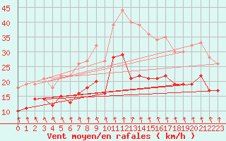Courbe de la force du vent pour Lyon - Saint-Exupry (69)