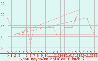 Courbe de la force du vent pour Pernaja Orrengrund