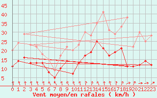 Courbe de la force du vent pour Evreux (27)