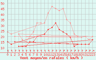 Courbe de la force du vent pour Manston (UK)