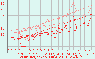 Courbe de la force du vent pour La Rochelle - Aerodrome (17)