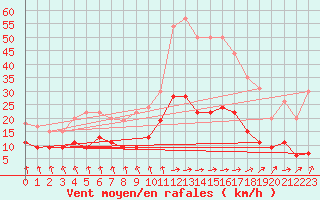 Courbe de la force du vent pour Paray-le-Monial - St-Yan (71)