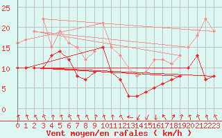 Courbe de la force du vent pour Tarbes (65)