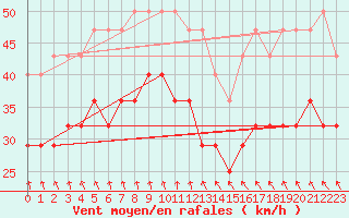 Courbe de la force du vent pour Semenicului Mountain Range