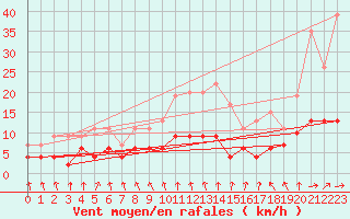 Courbe de la force du vent pour Le Mans (72)