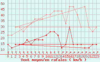 Courbe de la force du vent pour Munte (Be)