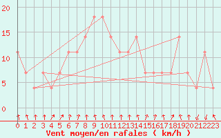 Courbe de la force du vent pour Katschberg