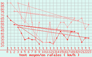 Courbe de la force du vent pour Patscherkofel