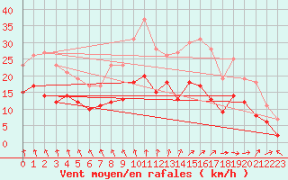 Courbe de la force du vent pour Lille (59)