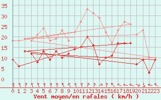 Courbe de la force du vent pour Rouen (76)