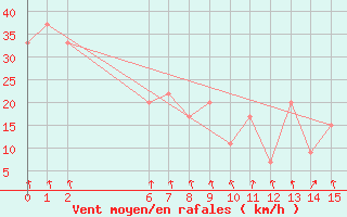 Courbe de la force du vent pour Tuggeranong