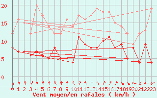 Courbe de la force du vent pour Rochefort Saint-Agnant (17)