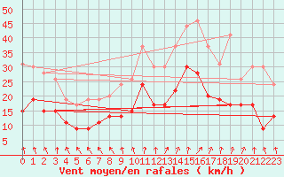 Courbe de la force du vent pour Bordeaux (33)
