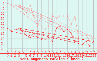 Courbe de la force du vent pour Valbella