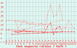 Courbe de la force du vent pour Berne Liebefeld (Sw)