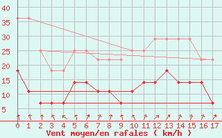 Courbe de la force du vent pour Oslo-Blindern